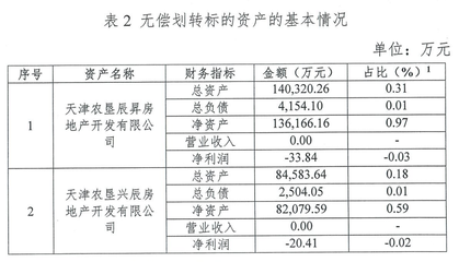 泰达控股无偿划转两家地产公司予天津市国资委，聚焦非居住房地产租赁业务
